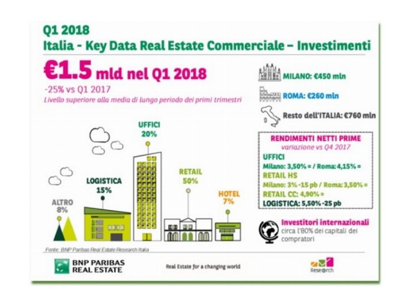 Mercato immobili commerciali in Italia: primo trimestre 2018 in calo