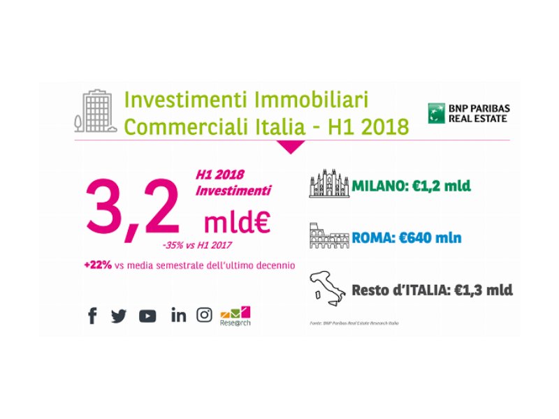 Mercato immobili commerciali: investimenti per 3,2 miliardi di euro nel primo semestre 2018