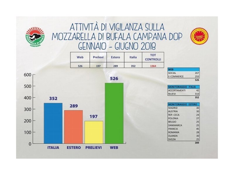  Mozzarella Dop, aumentati i controlli nel primo semestre 2018