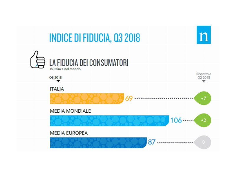 Nielsen: aumenta la fiducia dei consumatori italiani