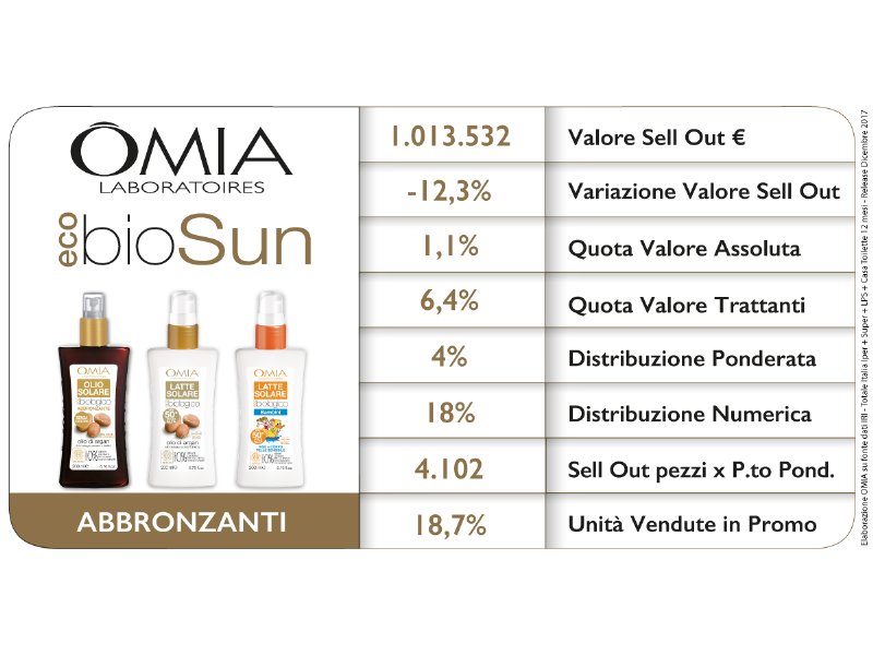 Omia EcoBioSun Bio e full mineral, i solari che hanno conquistato la grande distribuzione