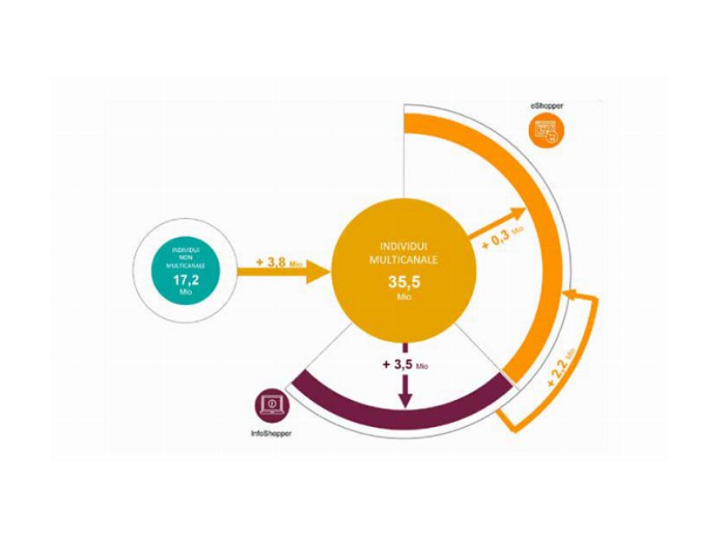 Osservatorio Multicanalità: sono 35,5 mln i consumatori multicanale