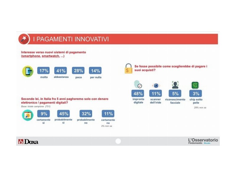 Pagamenti elettronici: 4 italiani su 10 preferiscono le carte