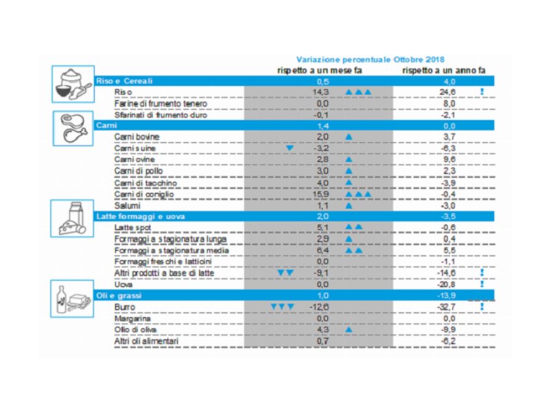Prezzi all’ingrosso: ad ottobre aumenti per olio di oliva e riso