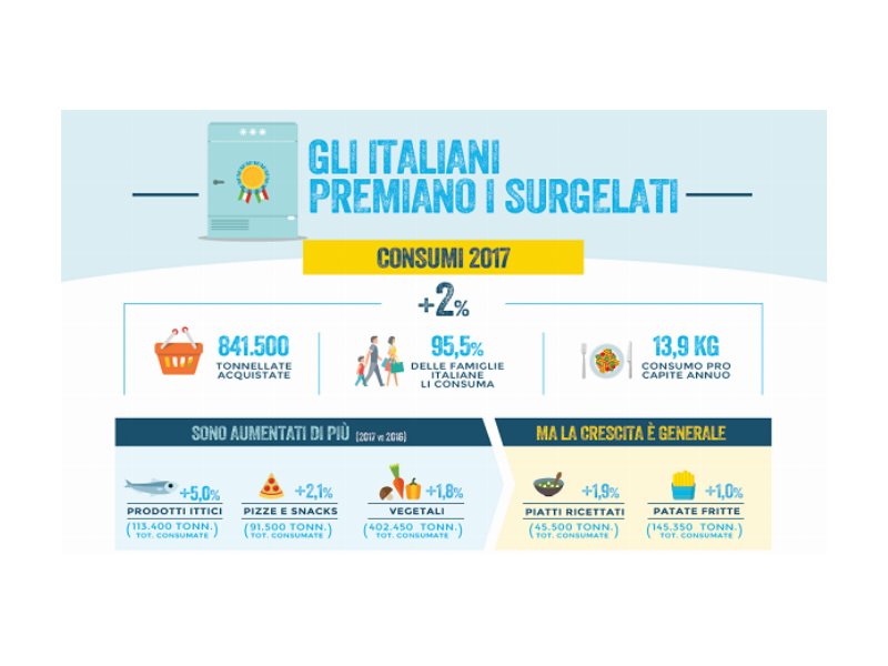 Prodotti surgelati: consumi in crescita del + 2% nel 2017