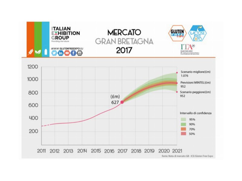 Regno Unito e mercato Free From: opportunità e crescita.