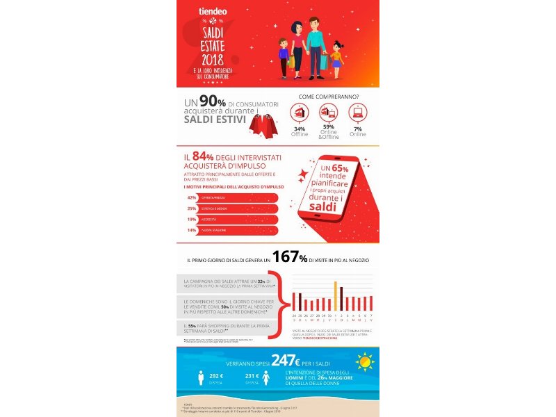 Saldi estivi: come si comportano i consumatori?