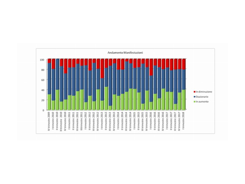 Settore fieristico italiano: trend di crescita nel primo trimestre 2018