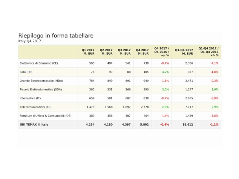 Technical Consumer Goods in calo nel Q4 2017