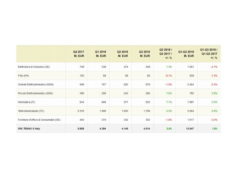 Technical Consumer Goods in crescita del +2,6% nel 3° trimestre