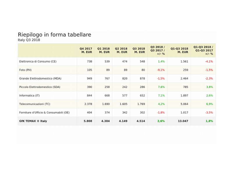 Technical Consumer Goods in crescita del +2,6% nel terzo trimestre