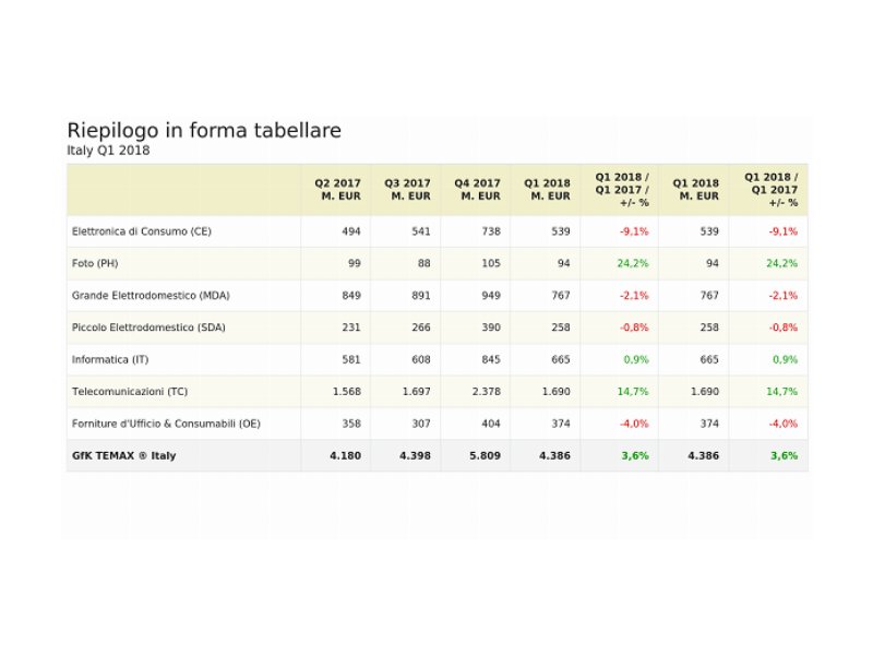 Technical Consumer Goods, in crescita del +3,6% nel 1° trimestre