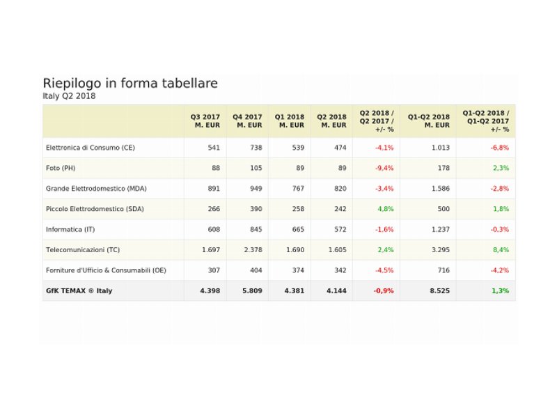 Technical Consumer Goods in lieve calo nel Q2 2018