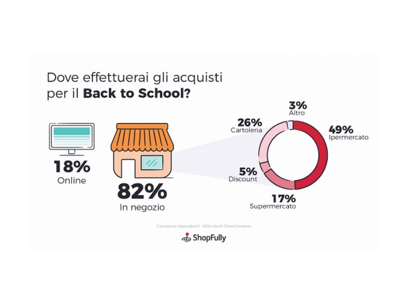 Back to school: i millennials preferiscono gli ipermercati