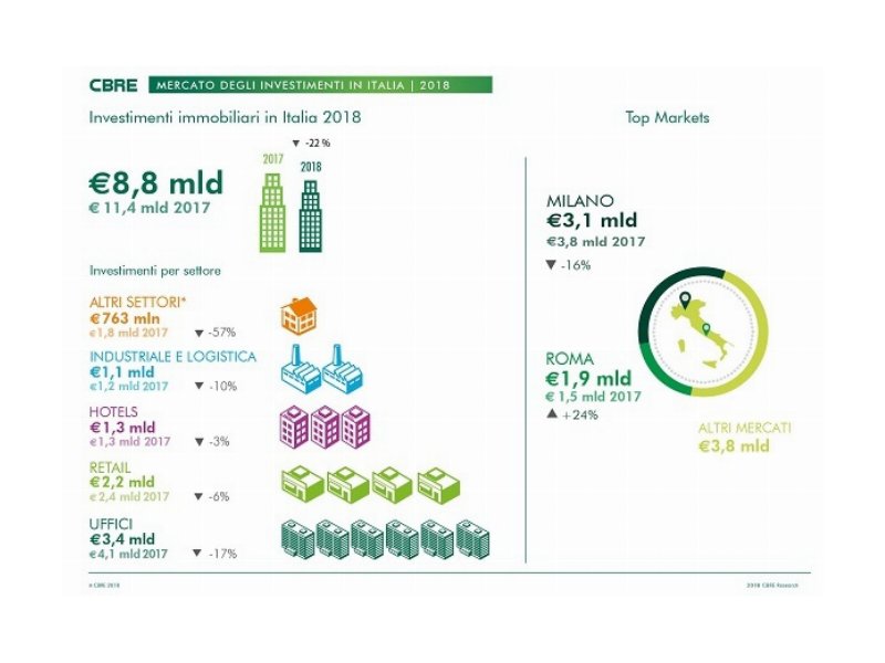 Cbre: -22% negli investimenti immobiliari rispetto al 2017