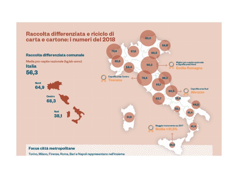 Comieco: nel 2018 raccolte più di 3,4 mln di tonnellate di carta e cartone