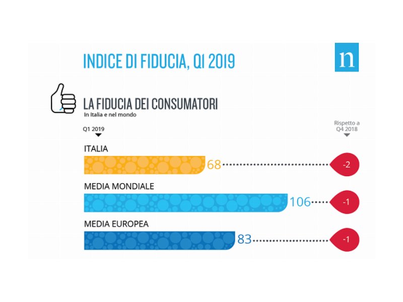 Consumi: indice di fiducia stabile nel primo trimestre 2019