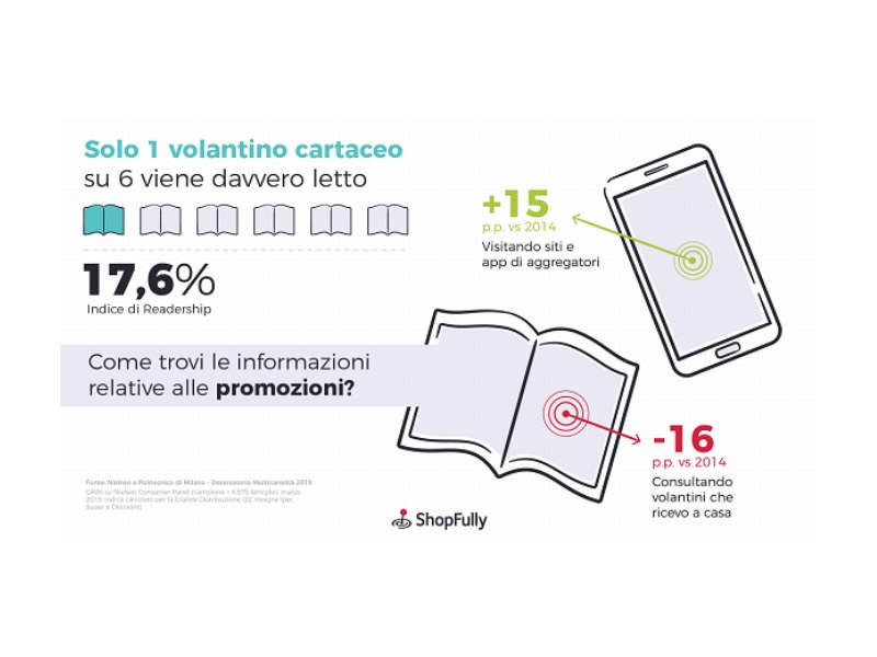 Cresce la fruizione del volantino digitale