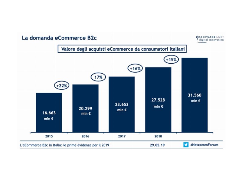 Cresce l’e-commerce b2c in Italia