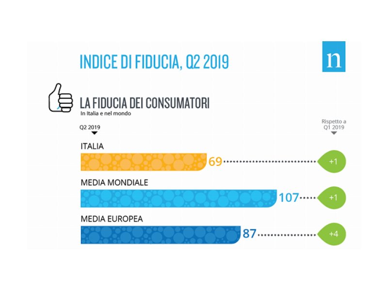 Cresce l’indice di fiducia dei consumatori italiani