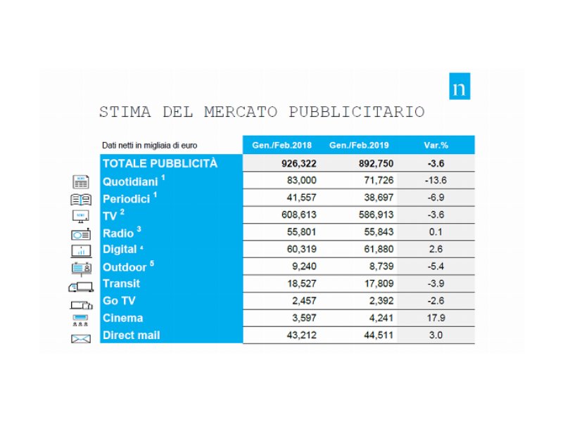 Il mercato pubblicitario chiude febbraio in calo