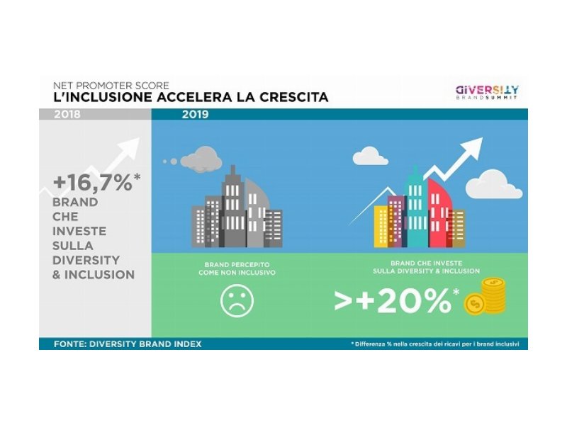 Diversity Brand Index: l’inclusione accelera la crescita