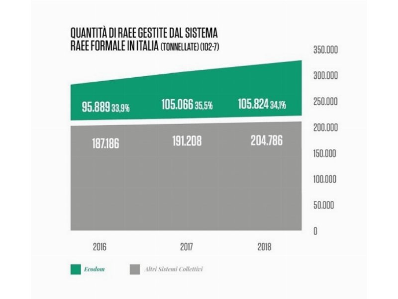 Ecodom: nel 2018 gestite 126mila tonnellate di rifiuti