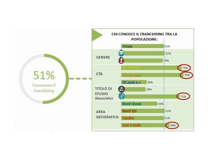 Franchising: sempre più italiani lo conoscono e lo scelgono