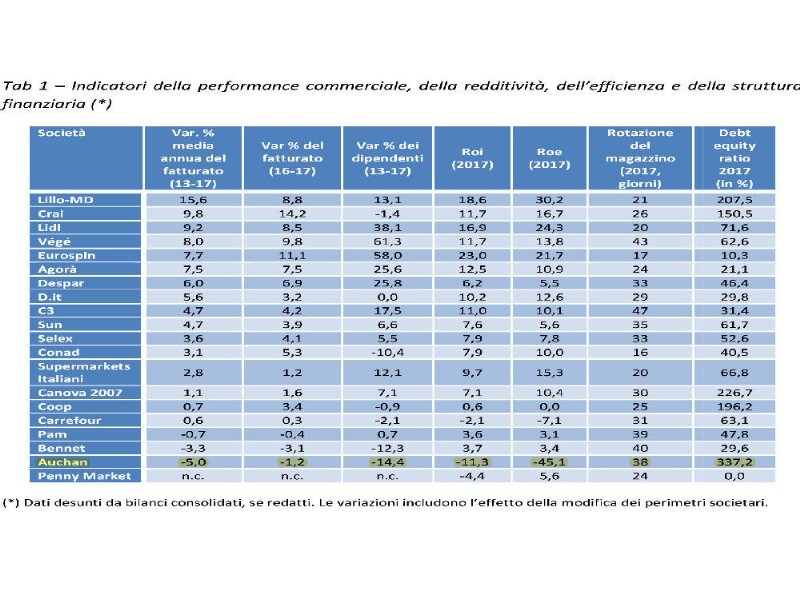 affaire-auchan-conad-si-prepara-alla-leadership-della-gdo-italiana