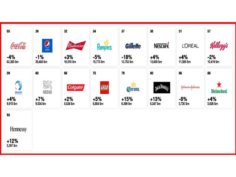 best-global-brands-2019-nel-largo-consumo-vincono-coca-cola-pepsi-e-bud