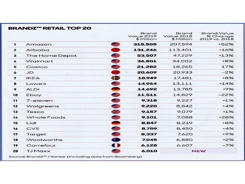 brandz-top-100-ecco-i-retailer-di-maggior-valore