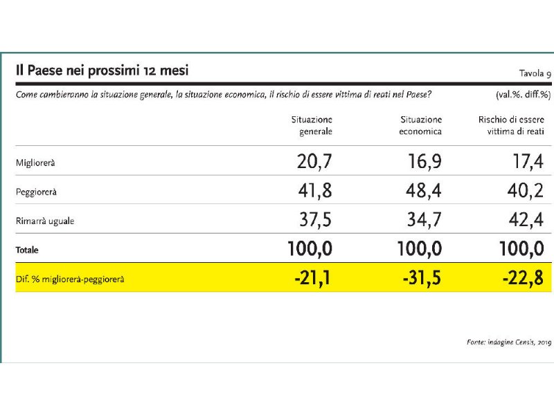 censis-conad-gli-italiani-sanno-come-rimettere-in-moto-il-paese