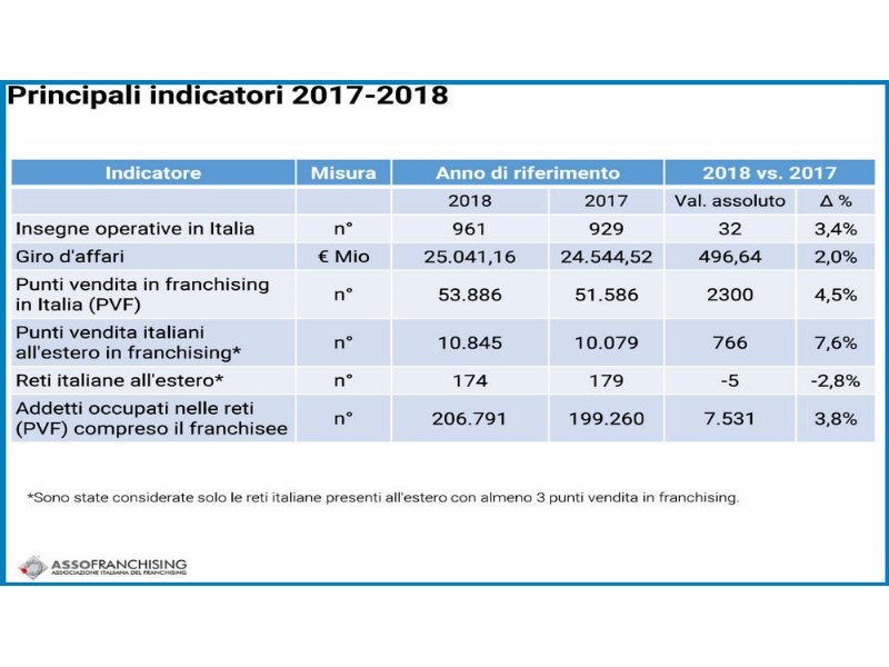 continua-la-crescita-del-franchsing-in-italia-e-allestero