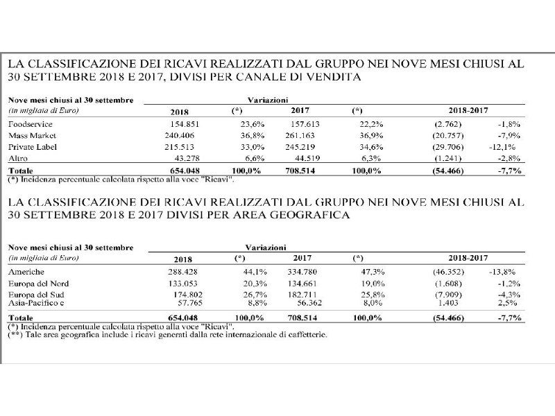 doppia-acquisizione-estera-per-massimo-zanetti-beverage-group