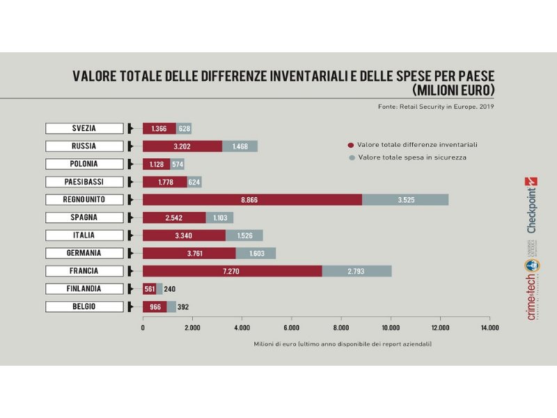 furti-nel-retail-un-conto-da-49-miliardi-di-euro