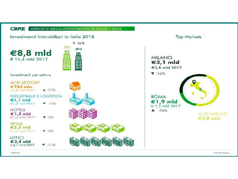 gli-investimenti-immobiliari-perdono-2-miliardi-ma-il-retail-regge