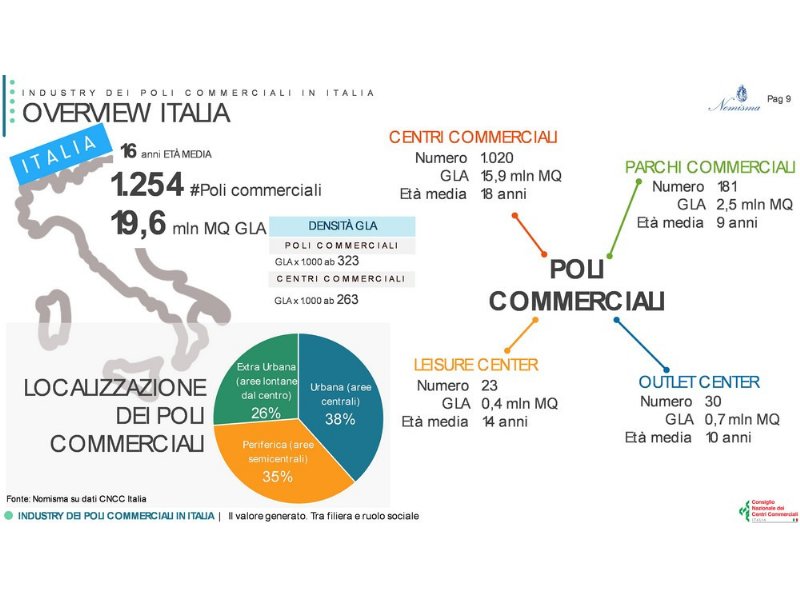 i-centri-commerciali