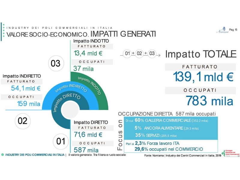 i-centri-commerciali