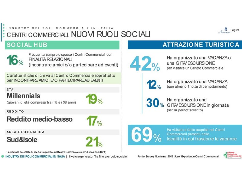 i-centri-commerciali