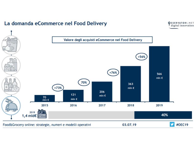 il-food-delivery-mette-il-turbo-allalimentare-online