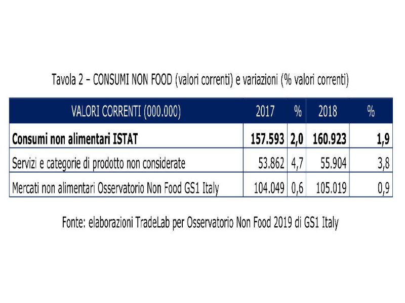 il-non-food-amplifica-la-propria-ripresa