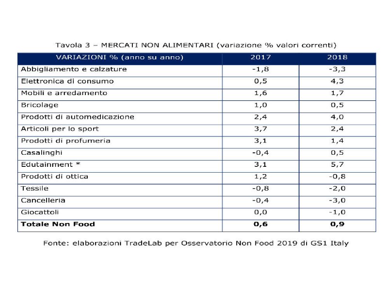 il-non-food-amplifica-la-propria-ripresa