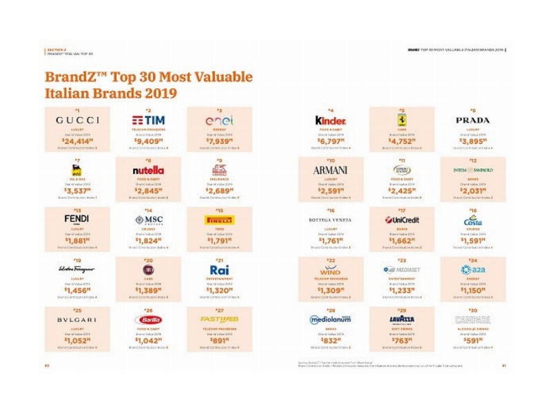 il-valore-dei-brand-italiani-cresce-a-doppia-cifra