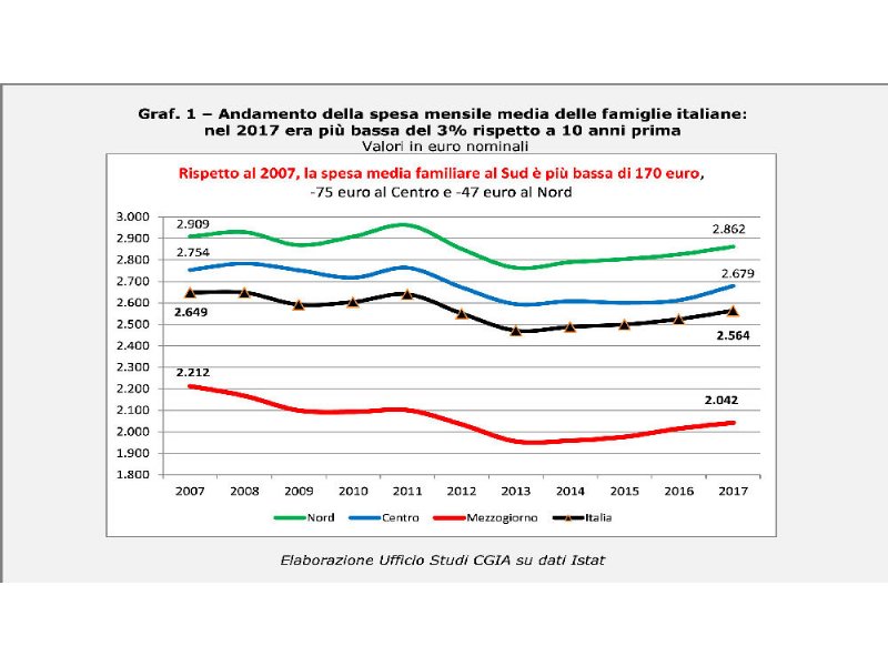 in-10-anni-i-consumi-delle-famiglie-hanno-perso-85-euro-al-mese