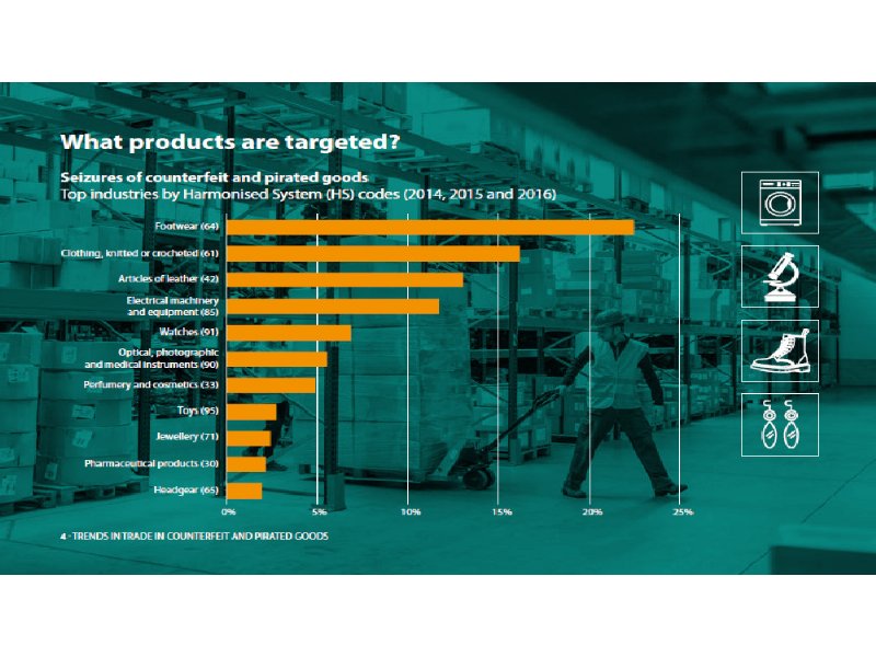 la-contraffazione-non-alimentare-tocca-i-460-miliardi-di-scambi-a-livello-globale