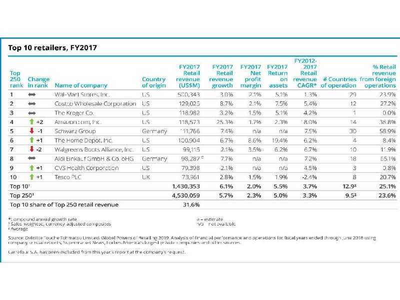 la-gdo-italiana-ed-europea-scala-la-graduatoria-di-deloitte