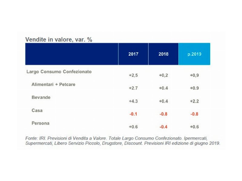 largo-consumo-confezionato-in-moderata-ripresa-sia-acquisti-che-spesa