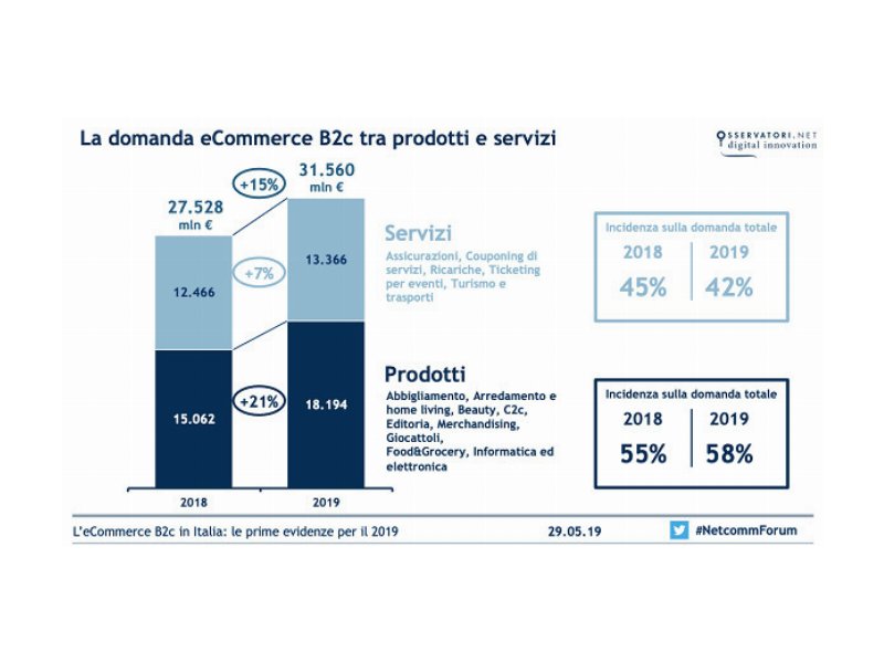 le-commerce-b2c-in-italia-continua-a-crescere