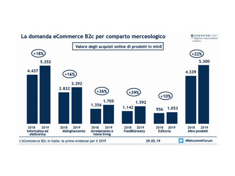 le-commerce-b2c-in-italia-continua-a-crescere