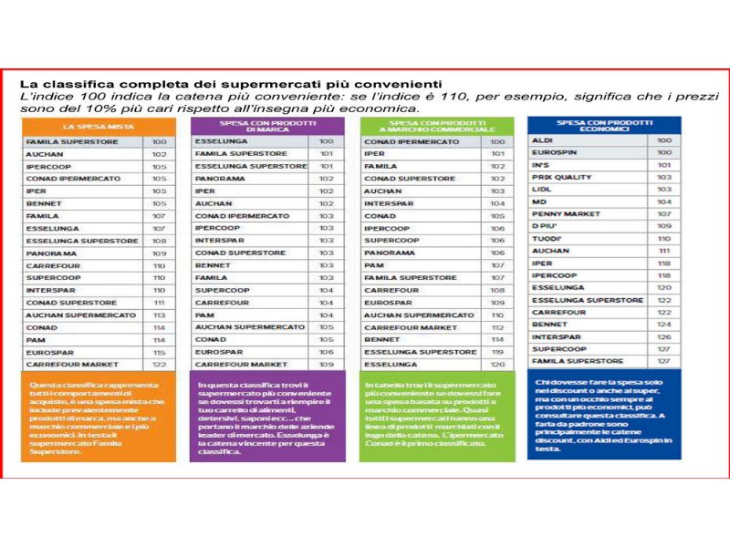 lipermercato-vince-nella-graduatoria-della-convenienza